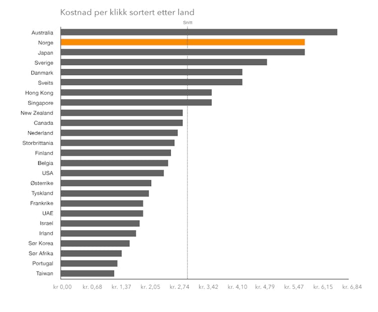 Oversikt over kostnad per klikk sortert etter land. Australia ligger øverst, med Norge på 2. plass