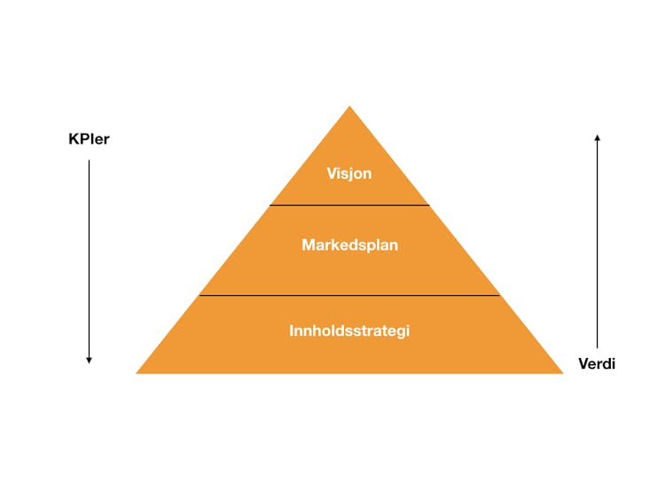 Pyramide delt i tre. Fra øverst: Visjon, Markedsplan og Innholdsstrategi.