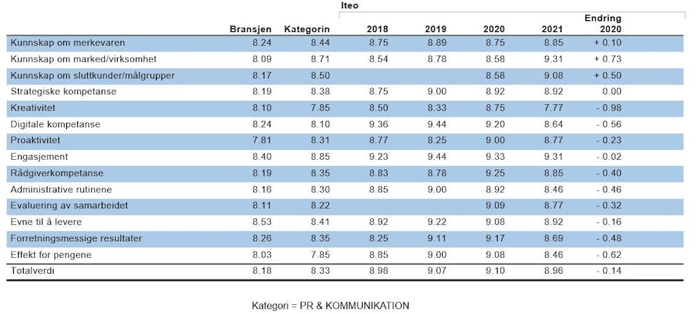 Tabell over Iteos resultater fra byråundersøkelsen Årets Byrå 2021